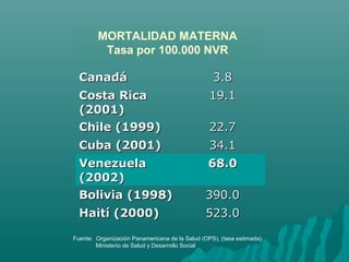 MORTALIDAD MATERNA
Tasa por 100.000 NVR
CanadáCanadá 3.83.8
Costa RicaCosta Rica
(2001)(2001)
19.119.1
Chile (1999)Chile (1999) 22.722.7
Cuba (2001)Cuba (2001) 34.134.1
VenezuelaVenezuela
(2002)(2002)
68.068.0
Bolivia (1998)Bolivia (1998) 390.0390.0
Haití (2000)Haití (2000) 523.0523.0
Fuente: Organización Panamericana de la Salud (OPS), (tasa estimada)
Ministerio de Salud y Desarrollo Social
 