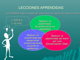 LECCIONES APRENDIDAS
Reducir laReducir la
posibilidadposibilidad
de embarazos node embarazos no
deseadosdeseados
Reducir laReducir la
posibilidad deposibilidad de
desarrollardesarrollar
complicacionescomplicaciones
durante eldurante el
embarazoembarazo
Reducir laReducir la
posibilidad de morirposibilidad de morir
por unapor una
Complicación Obst.Complicación Obst.
La mortalidad materna puede ser disminuida por alguna de estas acciones:La mortalidad materna puede ser disminuida por alguna de estas acciones:
CADENACADENA
CAUSALCAUSAL
 