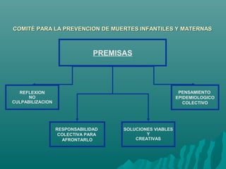 COMITÉ PARA LA PREVENCION DE MUERTES INFANTILES Y MATERNASCOMITÉ PARA LA PREVENCION DE MUERTES INFANTILES Y MATERNAS
PREMISAS
RESPONSABILIDAD
COLECTIVA PARA
AFRONTARLO
REFLEXION
NO
CULPABILIZACION
SOLUCIONES VIABLES
Y
CREATIVAS
PENSAMIENTO
EPIDEMIOLOGICO
COLECTIVO
 
