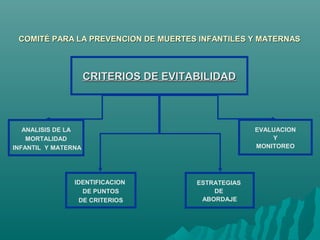 COMITÉ PARA LA PREVENCION DE MUERTES INFANTILES Y MATERNASCOMITÉ PARA LA PREVENCION DE MUERTES INFANTILES Y MATERNAS
CRITERIOS DE EVITABILIDADCRITERIOS DE EVITABILIDAD
IDENTIFICACION
DE PUNTOS
DE CRITERIOS
ANALISIS DE LA
MORTALIDAD
INFANTIL Y MATERNA
ESTRATEGIAS
DE
ABORDAJE
EVALUACION
Y
MONITOREO
 