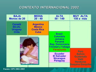 Canadá
EE.UU.
Uruguay
Chile
Argentina
México
Costa Rica
Cuba
Brasil
Colombia
Jamaica
Panamá
Rep. Dominicana
Trinidad y Tobago
Venezuela
Ecuador
El Salvador
Nicaragua
Paraguay
Perú
Bolivia
Guatemala
Haití
Honduras
Guayana Esequiba
BAJA
Menos de 20
MEDIA
20 - 49
ALTA
50 - 149
MUY ALTA
150 a más
CONTEXTO INTERNACIONAL 2002CONTEXTO INTERNACIONAL 2002
Fuente: OPS 2002-2003
 