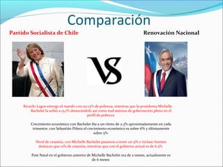 Comparación
Partido Socialista de Chile

Renovación Nacional

Ricardo Lagos entrego el mando con un 13% de pobreza, mientras que la presidenta Michelle
Bachelet la subió a 15,1% destacándolo así como mal sistema de gobernación pleno en el
perfil de pobreza
Crecimiento económico con Bachelet iba a un ritmo de 2.3% aproximadamente en cada
trimestre, con Sebastián Piñera el crecimiento económico es sobre 6% y últimamente
sobre 5%
Nivel de cesantía, con Michelle Bachelet pasamos a tener un 9% e incluso fuentes
destacan que 12% de cesantía, mientras que con el gobierno actual es de 6.5%
Post Natal en el gobierno anterior de Michelle Bachelet era de 2 meses, actualmente es
de 6 meses

 
