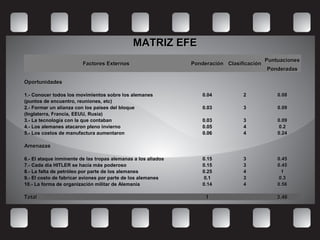 MATRIZ EFEMATRIZ EFE
Factores ExternosFactores Externos PonderaciónPonderación ClasificaciónClasificación
PuntuacionesPuntuaciones
PonderadasPonderadas
   
OportunidadesOportunidades
1.- Conocer todos los movimientos sobre los alemanes 0.040.04 22 0.080.08
(puntos de encuentro, reuniones, etc)
2.- Formar un alianza con los países del bloque 0.030.03 33 0.090.09
(Inglaterra, Francia, EEUU, Rusia)
3.- La tecnología con la que contaban 0.030.03 33 0.090.09
4.- Los alemanes atacaron pleno invierno 0.050.05 44 0.20.2
5.- Los costos de manufactura aumentaron 0.060.06 44 0.240.24
AmenazasAmenazas
6.- El ataque inminente de las tropas alemanas a los aliados 0.150.15 33 0.450.45
7.- Cada día HITLER se hacía más poderoso 0.150.15 33 0.450.45
8.- La falta de petróleo por parte de los alemanes 0.250.25 44 11
9.- El costo de fabricar aviones por parte de los alemanes 0.10.1 33 0.30.3
10.- La forma de organización militar de Alemania 0.140.14 44 0.560.56
TotalTotal 11 3.463.46
 