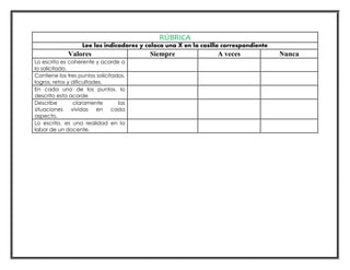 RÚBRICA
Lee los indicadores y coloca una X en la casilla correspondiente
Valores Siempre A veces Nunca
Lo escrito es coherente y acorde a
lo solicitado.
Contiene los tres puntos solicitados,
logros, retos y dificultades.
En cada uno de los puntos, lo
descrito esta acorde
Describe claramente las
situaciones vividas en cada
aspecto.
Lo escrito, es una realidad en la
labor de un docente.
 