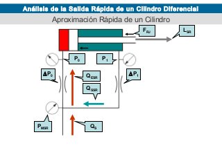 Análisis de la Salida Rápida de un Cilindro Diferencial

Aproximación Rápida de un Cilindro
FRJ

P0
∆P0

P1
QESR
QSSR

PMSR

QS

∆P1

LSR

 