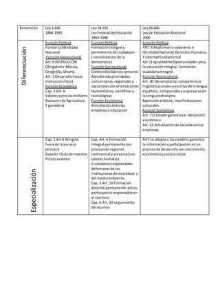 Dimensión Ley1.420
1884-1993
Ley24.195
LeyFederal de Educación
1993-2006
Ley26.606
Leyde EducaciónNacional
2006
Diferenciación
FunciónPolítica
Formar laIdentidad
Nacional
FunciónSociocultural
Art. 6 INSTRUCCÓN
Obligatoria:Música,
Geografía,Idioma.
Art. 1 DesarrolloSocial
InstrucciónFísica
FunciónEconómica
Cap. 1 Art. 6
Valoresejerciciomilitares
Nocionesde Agricultura
Y ganadería
FunciónPolítica
Formaciónintegral y
permanente de ciudadano
( consolidaciónde la
democracia)
Función Sociocultural
Contenidosbásicoscomunes
Atendiendoprioridades
comunitarias,regionalesy
nacionalesconorientaciones
Humanitarias,científicasy
tecnológicas
FunciónEconómica
Articulaciónéntrelas
empresasyeducación
FunciónPolítica
ART. 6 Reafirmarla soberanía e
IdentidadNacional,DerechosHumanos
Y Libertadfundamental
Art.11 Igualdadde Oportunidadespara
la educaciónIntegral.Formación
ciudadanaIntegral.
FunciónSociocultural
Art. 30 Desarrollarlascompetencias
lingüísticasoralesyescritasde lalengua
española,comprenderyexpresarse en
la lenguaextranjera
Expresiónartística,manifestaciones
culturales
FunciónEconómica
Art. 7 El Estado garantizael desarrollo
económico
Art. 23 Articulaciónde escuelaconlas
empresas
Especialización
Cap. 1 Art 8 Religión
fuerade la escuela
primaria
Expedir títulode maestro
Previoexamen
Cap. Art.6 Formación
integral permanentecon
proyecciónregional,
continental yuniversal con
valores humanos
Ciudadanosresponsables
defensoresde las
institucionesdemocráticas y
del medioambiente.
Cap. 5 Art. 19 Formación
docente permanente activo
participativoresponsableen
el ejercicio
Cap. 6 Art. 33 seguimiento
del alumno
Art7 se adaptaa loscambiosgarantiza
la informaciónyparticipaciónenun
procesode desarrolloconcrecimiento
económicoyjusticiasocial
 