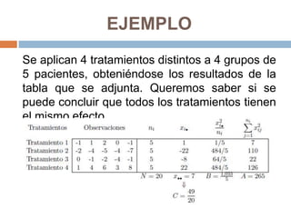 EJEMPLO
Se aplican 4 tratamientos distintos a 4 grupos de
5 pacientes, obteniéndose los resultados de la
tabla que se adjunta. Queremos saber si se
puede concluir que todos los tratamientos tienen
el mismo efecto.

 