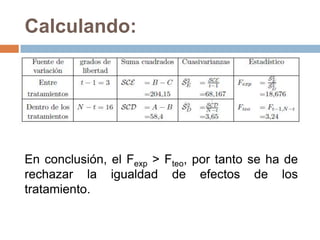 Calculando:

En conclusión, el Fexp > Fteo, por tanto se ha de
rechazar la igualdad de efectos de los
tratamiento.

 