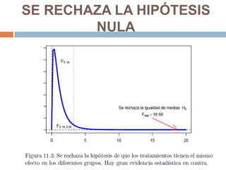 SE RECHAZA LA HIPÓTESIS
NULA

 