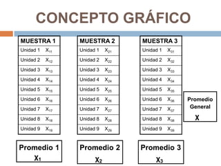 CONCEPTO GRÁFICO
MUESTRA 1

MUESTRA 2

MUESTRA 3

Unidad 1

X11

Unidad 1

X21

Unidad 1

X31

Unidad 2

X12

Unidad 2

X22

Unidad 2

X32

Unidad 3

X13

Unidad 3

X23

Unidad 3

X33

Unidad 4

X14

Unidad 4

X24

Unidad 4

X34

Unidad 5

X15

Unidad 5

X25

Unidad 5

X35

Unidad 6

X16

Unidad 6

X26

Unidad 6

X36

Unidad 7

X17

Unidad 7

X27

Unidad 7

X37

Unidad 8

X18

Unidad 8

X28

Unidad 8

X38

Unidad 9

X19

Unidad 9

X29

Unidad 9

X39

Promedio 1
χ1

Promedio 2
χ2

Promedio 3
χ3

Promedio
General

χ

 
