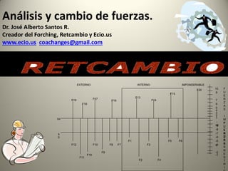 Análisis y cambio de fuerzas.
Dr. José Alberto Santos R.
Creador del Forching, Retcambio y Ecio.us
www.ecio.us coachanges@gmail.com
F19
F18
F17
F16
F13
F14
F15
F20
F12
F11
F19
F10
F9
F8 F7
F1
F2 F4
F5
F3
F6
10
9
7
6
5
4
3
2
-
10-9
-8
-7
-6
-5
-4
-3
-2
-1
1SA
S
D
EXTERNO INTERNO IMPONDERABLE
F
U
E
R
Z
A
S
I
M
P
U
L
S
O
R
A
S
F
U
E
R
Z
A
S
R
E
S
T
R
I
 