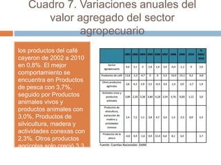 Cuadro 7. Variaciones anuales del
valor agregado del sector
agropecuario
los productos del café
cayeron de 2002 a 2010
en ...