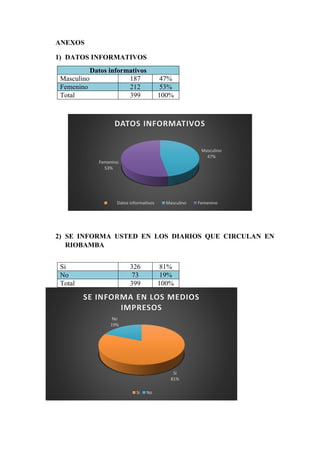ANEXOS 
1) DATOS INFORMATIVOS Datos informativos 
Masculino 
187 
47% Femenino 212 53% 
Total 
399 
100% 
2) SE INFORMA USTED EN LOS DIARIOS QUE CIRCULAN EN RIOBAMBA 
Si 
326 
81% No 73 19% 
Total 
399 
100% 
Masculino 47% 
Femenino 53% 
DATOS INFORMATIVOS 
Datos informativos 
Masculino 
Femenino 
Si 81% 
No 19% 
SE INFORMA EN LOS MEDIOS IMPRESOS 
Si 
No  