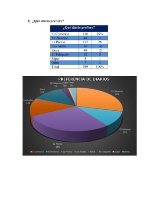 3) ¿Qué diario prefiere? ¿Qué diario prefiere? 
El Comercio 
116 
29% El Universo 44 11 
La Prensa 
112 
28 Los Andes 56 14 
Extra 
48 
12 El Telégrafo 12 3 
Súper 
4 
1 Otros 7 2 
Total 
399 
100% 
El Comercio 29% 
El Universo 11% 
La Prensa 28% 
Los Andes 14% 
Extra 12% 
El Telégrafo 3% 
Super 1% 
Otros 2% 
PREFERENCIA DE DIARIOS 
El Comercio 
El Universo 
La Prensa 
Los Andes 
Extra 
El Telégrafo 
Super 
Otros  