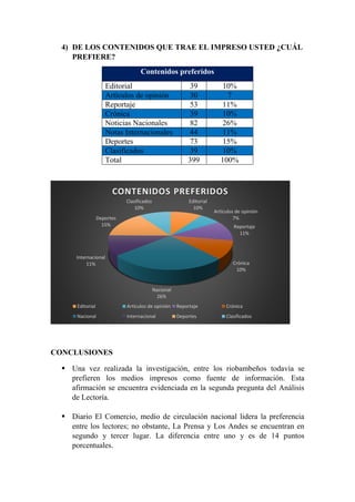 4) DE LOS CONTENIDOS QUE TRAE EL IMPRESO USTED ¿CUÁL PREFIERE? Contenidos preferidos 
Editorial 
39 
10% Artículos de opinión 30 7 
Reportaje 
53 
11% Crónica 39 10% 
Noticias Nacionales 
82 
26% Notas Internacionales 44 11% 
Deportes 
73 
15% Clasificados 39 10% 
Total 
399 
100% 
CONCLUSIONES 
 Una vez realizada la investigación, entre los riobambeños todavía se prefieren los medios impresos como fuente de información. Esta afirmación se encuentra evidenciada en la segunda pregunta del Análisis de Lectoría. 
 Diario El Comercio, medio de circulación nacional lidera la preferencia entre los lectores; no obstante, La Prensa y Los Andes se encuentran en segundo y tercer lugar. La diferencia entre uno y es de 14 puntos porcentuales. 
Editorial 10% 
Artículos de opinión 7% 
Reportaje 11% 
Crónica 10% 
Nacional 26% 
Internacional 11% 
Deportes 15% 
Clasificados 10% 
CONTENIDOS PREFERIDOS 
Editorial 
Artículos de opinión 
Reportaje 
Crónica 
Nacional 
Internacional 
Deportes 
Clasificados 