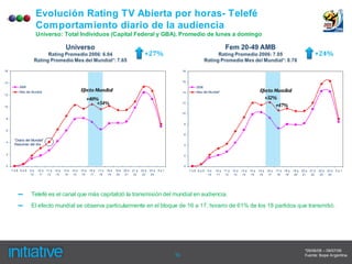 Evolución Rating TV Abierta por horas- Telefé
                     Comportamiento diario de la audiencia
                     Universo: Total Individuos (Capital Federal y GBA). Promedio de lunes a domingo


                                                                                                            +27%                                                                                                                       +24%

16                                                                                                                                 18



14                                                                                                                                 16
         2006                                                                                                                              2006
         Mes del Mundial                                 Efecto Mundial                                                            14      Mes del Mundial*                               Efecto Mundial
12
                                                            +40%                                                                                                                            +32%
                                                                +54%                                                               12
                                                                                                                                                                                                 +47%
10

                                                                                                                                   10
 8
                                                                                                                                    8

 6
                                                                                                                                    6

      “Diario del Mundial”
 4
      Resumen del día                                                                                                               4


 2                                                                                                                                  2


 0                                                                                                                                  0
     7a8 8a9    9a    10 a   11 a   12 a   13 a   14 a   15 a   16 a   17 a   18 a   19 a   20 a   21 a   22 a   23 a   0a1             7a8 8a9   9a   10 a   11 a   12 a   13 a   14 a   15 a   16 a   17 a   18 a   19 a   20 a   21 a   22 a   23 a   0a1
                10     11     12     13     14     15     16     17     18     19     20     21     22     23     24                              10    11     12     13     14     15     16     17     18     19     20     21     22     23     24




        –        Telefé es el canal que más capitalizó la transmisión del mundial en audiencia.
        –        El efecto mundial se observa particularmente en el bloque de 16 a 17, horario de 61% de los 18 partidos que transmitió.




                                                                                                                                                                                                                               *09/06/06 – 09/07/06
                                                                                                                              10                                                                                               Fuente: Ibope Argentina.
 