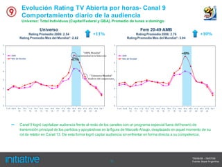 Evolución Rating TV Abierta por horas- Canal 9
                   Comportamiento diario de la audiencia
                   Universo: Total Individuos (Capital Federal y GBA). Promedio de lunes a domingo


                                                                                                              +11%                                                                                                                     +10%

7                                                                                                                               7



6
                                                                                               “100% Mundial”                   6                                                                             +43%
       2006                                                                              La intimidad de la Selección                  2006
       Mes del Mundial
                                                                                  +37%                                                 Mes del Mundial*
5                                                                                                                               5



4                                                                                                                               4

                                                                                                        “ Telenueve Mundial”
3
                                                                                                       Análisis del campeonato 3


2                                                                                                                               2



1                                                                                                                               1



0                                                                                                                               0
    7a8 8a9   9a   10 a   11 a   12 a   13 a   14 a   15 a   16 a   17 a   18 a   19 a   20 a   21 a   22 a   23 a   0a1            7a8 8a9   9a   10 a   11 a   12 a   13 a   14 a   15 a   16 a   17 a   18 a   19 a   20 a   21 a   22 a   23 a   0a1
              10    11     12     13     14     15     16     17     18     19     20     21     22     23     24                             10    11     12     13     14     15     16     17     18     19     20     21     22     23     24




       –       Canal 9 logró capitalizar audiencia frente al resto de los canales con un programa especial fuera del horario de
               transmisión principal de los partidos y apoyándose en la figura de Marcelo Araujo, desplazado en aquel momento de su
               rol de relator en Canal 13. De esta forma logró captar audiencia sin enfrentar en forma directa a su competencia.




                                                                                                                                                                                                                            *09/06/06 – 09/07/06
                                                                                                                           11                                                                                               Fuente: Ibope Argentina.
 