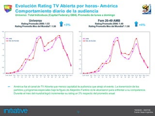 Evolución Rating TV Abierta por horas- América
                     Comportamiento diario de la audiencia
                     Universo: Total Individuos (Capital Federal y GBA). Promedio de lunes a domingo


                                                                                                            +3%                                                                                                                            +6%

3.5                                                                                                                            4.5


                                                                                                                                   4
 3
         2006                                                                                                                             2006
         Mes del Mundial                                                                                                       3.5        Mes del Mundial
2.5
                                                                                                                                   3


 2
                                                                                                                               2.5



1.5                                                                                                                                2


                                                                                                                               1.5
 1

                                                                                                                                   1

0.5
                                                                                                                               0.5


 0                                                                                                                                 0
      7a8 8a9   9a    10 a   11 a   12 a   13 a   14 a   15 a   16 a   17 a   18 a   19 a   20 a   21 a   22 a   23 a 0 a 1            7a8 8a9   9a   10 a   11 a   12 a   13 a   14 a   15 a   16 a   17 a   18 a   19 a   20 a    21 a   22 a   23 a 0 a 1
                10     11     12     13     14     15     16     17     18     19     20     21     22     23     24                             10    11     12     13     14     15     16     17     18     19     20     21      22     23     24




        –       América fue el canal de TV Abierta que menos capitalizó la audiencia que atrajo el evento. La transmisión de los
                partidos y programas especiales bajo la figura de Alejandro Fantino no le alcanzaron para enfrentar a su competencia.
                Durante el mes del mundial logró incrementar su rating un 3% respecto del promedio anual.




                                                                                                                                                                                                                                   *09/06/06 – 09/07/06
                                                                                                                              12                                                                                                   Fuente: Ibope Argentina.
 