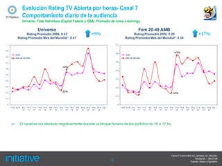 Evolución Rating TV Abierta por horas- Canal 7
                 Comportamiento diario de la audiencia
                 Universo: Total Individuos (Capital Federal y GBA). Promedio de lunes a domingo


                                                                                                          +9%                                                                                                                          +17%

 1                                                                                                                                 0.7


0.9
                                                                                                                                   0.6                                                                   +23%
          2006                                                                                                                              2006
0.8
          Mes del Mundial                                                                                                                   Mes del Mundial
                                                                                                                                   0.5
0.7

                                                                   +9%
0.6
                                                                                                                                   0.4

0.5

                                                                                                                                   0.3
0.4


0.3
                                                                                                                                   0.2

                                                                  -22%
0.2                                                                                                                                                                                                  -33%
                                                                                                                                   0.1
0.1


 0                                                                                                                                  0
      7a8 8a9    9a   10 a   11 a   12 a   13 a   14 a   15 a   16 a   17 a   18 a   19 a   20 a   21 a   22 a   23 a 0 a 1              7a8 8a9   9a   10 a   11 a   12 a   13 a   14 a   15 a   16 a   17 a   18 a   19 a   20 a   21 a   22 a   23 a 0 a 1
                 10    11     12     13     14     15     16     17     18     19     20     21     22     23     24                               10    11     12     13     14     15     16     17     18     19     20     21     22     23     24




      –       El canal se vio afectado negativamente durante el bloque horario de los partidos de 16 a 17 hs.




                                                                                                                                                                                                   Canal 7 transmitió los partidos en diferido.
                                                                                                                                                                                                                         *09/06/06 – 09/07/06
                                                                                                                              13                                                                                     Fuente: Ibope Argentina.
 