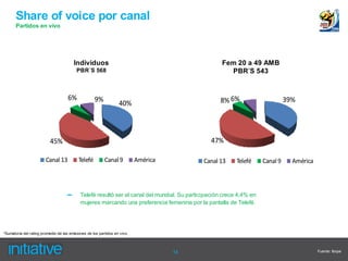 Share of voice por canal
       Partidos en vivo




                                        Individuos                                                   Fem 20 a 49 AMB
                                          PBR´S 568                                                    PBR´S 543


                                     6%             9%                                              8% 6%                       39%
                                                                  40%



                          45%                                                                   47%

                        Canal 13           Telefé         Canal 9          América           Canal 13      Telefé     Canal 9     América



                                    –       Telefé resultó ser el canal del mundial. Su participación crece 4,4% en
                                            mujeres marcando una preferencia femenina por la pantalla de Telefé.




*Sumatoria del rating promedio de las emisiones de los partidos en vivo.



                                                                                     14                                                     Fuente: Ibope
 