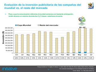 Evolución de la inversión publicitaria de las campañas del
            mundial vs. el resto del mercado

                –    Pese a que la comunicación referente al mundial comienza con bastante anticipación,
                     recién alcanza un máximo durante los 2 y 3 meses anteriores al evento.




                                 Copa Mundial                  Resto del mercado
                500,000,000                                                                                                                         9/6 – 9/7
                450,000,000
Inversión ($)




                400,000,000

                350,000,000

                300,000,000

                250,000,000

                200,000,000

                150,000,000

                100,000,000

                 50,000,000

                         0
                              Jun    Jul    Aug    Sep      Oct        Nov           Dec         Jan         Feb         Mar          Apr        May          Jun          Jul

                              0.4%   0.0%   0.1%   0.3%    0.3%          0.4%         0.6%        0.1%       0.3%        1.0%         1.8%        4.4%        4.5%        0.4%




                                                          *Incluye inversión en TV Capital, TV Interior, TV Cable, Radio AM, Radio FM, Diarios Capital, Diarios Interior y Revistas.
                                                                                                         Por cuestiones metodológicas no se contempló inversión en Vía Pública
                                                                                19
                                                                                                                                      Fuente: Monitor – Inv. Neta (Descuentos UL)
 