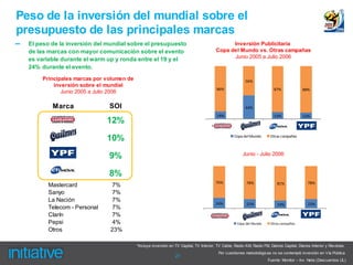 Peso de la inversión del mundial sobre el
presupuesto de las principales marcas
–   El peso de la inversión del mundial sobre el presupuesto                                     Inversión Publicitaria
    de las marcas con mayor comunicación sobre el evento                                   Copa del Mundo vs. Otras campañas
                                                                                                 Junio 2005 a Julio 2006
    es variable durante el warm up y ronda entre el 19 y el
    24% durante el evento.
         Principales marcas por volumen de                                                                  56%
             inversión sobre el mundial
                                                                                           86%                               87%              88%
                Junio 2005 a Julio 2006

            Marca                SOI                                                                        44%
                                                                                           14%                               13%              12%
                                12%                                                      Garbarino        Quilmes             CTI           YPF Repsol


                                10%                                                                   Copa del Mundo       Otras campañas




                                 9%                                                                        Junio - Julio 2006


                                 8%
                                                                                           76%               78%               81%               78%
           Mastercard            7%
           Sanyo                 7%
           La Nación             7%
                                                                                           24%               22%               19%               22%
           Telecom - Personal    7%
           Clarín                7%                                                     Garbarino          Quilmes             CTI            YPF Repsol
           Pepsi                 4%                                                                    Copa del Mundo      Otras campañas
           Otros                 23%

                                             *Incluye inversión en TV Capital, TV Interior, TV Cable, Radio AM, Radio FM, Diarios Capital, Diarios Interior y Revistas.
                                                                                            Por cuestiones metodológicas no se contempló inversión en Vía Pública
                                                                   21
                                                                                                                         Fuente: Monitor – Inv. Neta (Descuentos UL)
 