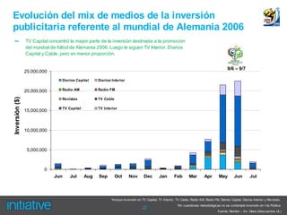 Evolución del mix de medios de la inversión
publicitaria referente al mundial de Alemania 2006
  –             TV Capital concentró la mayor parte de la inversión destinada a la promoción
                del mundial de fútbol de Alemania 2006. Luego le siguen TV Interior, Diarios
                Capital y Cable, pero en menor proporción.


                                                                                                                                              9/6 – 9/7
                25,000,000
                                 Diarios Capital    Diarios Interior

                20,000,000       Radio AM           Radio FM
Inversión ($)




                                 Revistas           TV Cable

                                 TV Capital         TV Interior
                15,000,000



                10,000,000



                 5,000,000



                        0
                             Jun     Jul      Aug   Sep        Oct     Nov        Dec        Jan        Feb       Mar         Apr       May        Jun         Jul




                                                           *Incluye inversión en TV Capital, TV Interior, TV Cable, Radio AM, Radio FM, Diarios Capital, Diarios Interior y Revistas.
                                                                                                          Por cuestiones metodológicas no se contempló inversión en Vía Pública
                                                                                 22
                                                                                                                                       Fuente: Monitor – Inv. Neta (Descuentos UL)
 