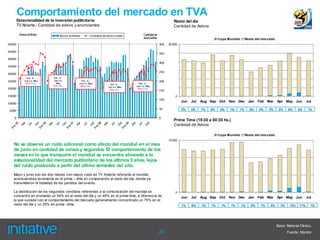 Comportamiento del mercado en TVA
        Estacionalidad de la inversión publicitaria                                                                    Resto del día
        TV Abierta - Cantidad de avisos y anunciantes                                                                  Cantidad de Avisos

         Avisos emitidos                Avisos emitidos        Cantidad de Anunciantes          Cantidad de
                                                                                                anunciantes                                        Copa Mundial     Resto del mercado
50000                                                                                                         400   30,000

45000
                                                                                                              350
40000
                                                                                                              300
35000
                                                                                                              250
30000
               Var. %              Var. %
25000        Jun v s. May          Jun v s.             Var. %                                                200
              +1% /+5%               May              Jun v s. May                          Var. %
                                                                             Var. %
                                  +1% /0%              +6% /+5%                           Jun v s. May
                                                                           Jun v s. May
20000                                                                                      +7% /+3%
                                                                            -2% /-3%                          150
15000                                                                                                                   0
                                                                                                              100
                                                                                                                             Jun   Jul   Aug Sep Oct     Nov Dec Jan        Feb Mar     Apr May Jun          Jul
10000
                                                                                                              50             0%    0%    1%   0%    0%   1%    1%      0%   0%    3%     3%    6%     9%     1%
5000

   0                                                                                                          0
                                                                                                                       Prime Time (19:30 a 00:30 hs.)
                                                                                                                       Cantidad de Avisos
   05




             06




                                       07




                                                              08




                                                                                 09
              r




                              r




                                                    r




                                                                         r




                                                                                  r
              t




                                        t




                                                          En t




                                                                                  t




                                                                                            t
              l




                                        l




                                                               l




                                                                                  l




                                                                                            l
            Ab




                            Ab




                                                  Ab




                                                                       Ab




                                                                                Ab
            Oc




                                      Oc




                                                             Oc




                                                                                Oc




                                                                                          Oc
            Ju




                                      Ju




                                                             Ju




                                                                                Ju




                                                                                          Ju
  e




           e




                                     e




                                                            e




                                                                               e
En




         En




                                   En




                                                                             En



                                                                                                                                                   Copa Mundial     Resto del mercado
                                                                                                                    15,000
   No se observa un ruido adicional como efecto del mundial en el mes
   de junio en cantidad de avisos y segundos. El comportamiento de los
   meses en lo que transcurre el mundial se encuentra alineado a la
   estacionalidad del mercado publicitario de los últimos 5 años, lejos
   del ruido producido a partir del último semestre del año.
   Mayo y junio son los dos meses con mayor ruido en TV Abierta referente al mundial,
   acentuándose levemente en el prime – time en comparación al resto del día, donde se
   transmitieron la totalidad de los partidos del evento.

   La distribución de los segundos vendidos referentes a la comunicación del mundial se                                 0
   concentró en promedio un 54% en el resto del día y un 46% en el prime-time, a diferencia de                               Jun   Jul   Aug Sep Oct     Nov Dec Jan        Feb Mar     Apr May Jun          Jul
   lo que sucede con el comportamiento del mercado generalmente concentrado un 75% en el
   resto del día y un 25% en prime –time.                                                                                    1%    0%    1%   1%    1%    1%      1%   0%    1%   4%      3%    10%    11%     1%




                                                                                                                                                                                        Base: Material Fílmico.
                                                                                                              23                                                                               Fuente: Monitor
 