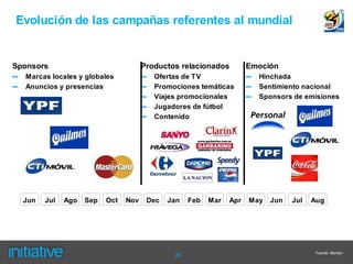 Evolución de las campañas referentes al mundial


Sponsors                                Productos relacionados          Emoción
–   Marcas locales y globales           –   Ofertas de TV               –   Hinchada
–   Anuncios y presencias               –   Promociones temáticas       –   Sentimiento nacional
                                        –   Viajes promocionales        –   Sponsors de emisiones
                                        –   Jugadores de fútbol
                                        –   Contenido




    Jun   Jul   Ago   Sep   Oct   Nov    Dec   Jan    Feb   Mar   Apr   May   Jun   Jul   Aug




                                                                                           Fuente: Monitor
                                                 26
 