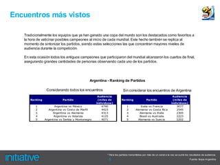 Encuentros más vistos

   Tradicionalmente los equipos que ya han ganado una copa del mundo son los destacados como favoritos a
   la hora de vaticinar posibles campeones al inicio de cada mundial. Este hecho también se replica al
   momento de sintonizar los partidos, siendo estas selecciones las que concentran mayores niveles de
   audiencia durante la competición.

   En esta ocasión todos los antiguos campeones que participaron del mundial alcanzaron los cuartos de final,
   asegurando grandes cantidades de personas observando cada uno de los partidos.




                                              Argentina - Ranking de Partidos

                 Considerando todos los encuentros                      Sin considerar los encuentros de Argentina
                                                    Audiencia                                                       Audiencia
      Ranking               Partido                 (miles de         Ranking               Partido                 (miles de
                                                   individuos)                                                     individuos)
          1            Argentina vs México             4740                1           Italia vs Francia               3077
          2        Argentina vs Costa de Marfil        4423                2       Alemania vs Costa Rica              2545
          3           Argentina vs Alemania            4313                3          Alemania vs Italia               2305
          4           Argentina vs Holanda             4125                4          Brasil vs Australia              2223
          5     Argentina vs Serbia y Montenegro       4071                5         Alemania vs Suecia                2202




                                                          * Para los partidos transmitidos por más de un canal a la vez se sumó los resultados de audiencia.
                                                           5                                                                        Fuente: Ibope Argentina
 