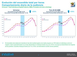 Evolución del encendido total por horas
Comportamiento diario de la audiencia
Universo: Total Individuos (Capital Federal y GBA). Promedio de lunes a domingo


                                                                                                +16%                                                                                                                           +16%

50.00                                                                                                                  50

45.00                                                                                                                  45

           2006                                                                                                                2006
40.00                                                                                                                  40
           Mes del Mundial                                                                                                     Mes del Mundial*

35.00

                                                         +26%
                                                                                                                       35
                                                                                                                                                                                +21%
30.00
                                                            +32%                                                       30                                                                   +28%
25.00                                                                                                                  25


20.00                                                                                                                  20

15.00                                                                                                                  15

10.00                                                                                                                  10


 5.00                                                                                                                   5

 0.00                                                                                                                   0
        7a8 8a9   9a   10 a   11 a 12 a   13 a 14 a   15 a 16 a   17 a 18 a   19 a 20 a   21 a 22 a   23 a 0 a 1            7a8 8a9   9a   10 a   11 a   12 a   13 a   14 a   15 a   16 a   17 a   18 a   19 a   20 a   21 a   22 a   23 a   0a1
                  10    11     12   13     14   15     16   17     18   19     20   21     22   23     24                             10    11     12     13     14     15     16     17     18     19     20     21     22     23     24




 –        El encendido de la televisión durante el mes del mundial supera a la media anual en un 16% tanto en individuos como en
          mujeres. Este comportamiento se ve más claramente en el bloque horario de 16 a 18 hs. en el que se transmitieron la mayoría
          de los partidos. Durante el bloque horario de 15 a 18 hs. se transmitieron el 55% de los partidos.




                                                                                                                                                                                                                  *09/06/06 – 09/07/06
                                                                                                                   6                                                                                              Fuente: Ibope Argentina.
 