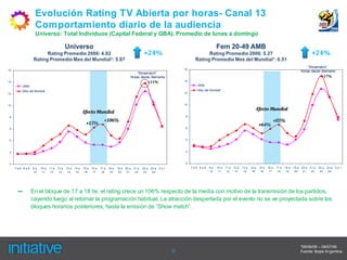Evolución Rating TV Abierta por horas- Canal 13
                  Comportamiento diario de la audiencia
                  Universo: Total Individuos (Capital Federal y GBA). Promedio de lunes a domingo


                                                                                                           +24%                                                                                                                       +24%
                                                                                                                                                                                                                                  “Showmatch”
16                                                                                                                                 16
                                                                                                                                                                                                                              Notas desde Alemania
                                                                                                   “Showmatch”
                                                                                               Notas desde Alemania                                                                                                                           +17%
14                                                                                                               +11%              14
          2006                                                                                                                             2006
          Mes del Mundial                                                                                                                  Mes del Mundial*
12                                                                                                                                 12



10                                                                                                                                 10
                                                                                                                                                                                          Efecto Mundial
                                                         Efecto Mundial
 8                                                                                                                                  8
                                                                         +106%                                                                                                                       +85%
                                                           +15%                                                                                                                            +64%
 6                                                                                                                                  6



 4                                                                                                                                  4



 2                                                                                                                                  2



 0                                                                                                                                  0
     7a8 8a9     9a   10 a   11 a   12 a   13 a   14 a   15 a   16 a   17 a   18 a   19 a   20 a   21 a   22 a    23 a   0a1            7a8 8a9   9a   10 a   11 a   12 a   13 a   14 a    15 a   16 a   17 a   18 a   19 a   20 a   21 a   22 a   23 a   0a1
                 10    11     12     13     14     15     16     17     18     19     20     21     22     23      24                             10    11     12     13     14     15      16     17     18     19     20     21     22     23     24




      –          En el bloque de 17 a 18 hs. el rating crece un 106% respecto de la media con motivo de la transmisión de los partidos,
                 cayendo luego al retomar la programación habitual. La atracción despertada por el evento no se ve proyectada sobre los
                 bloques horarios posteriores, hasta la emisión de “Show match”.




                                                                                                                                                                                                                              *09/06/06 – 09/07/06
                                                                                                                               9                                                                                              Fuente: Ibope Argentina.
 