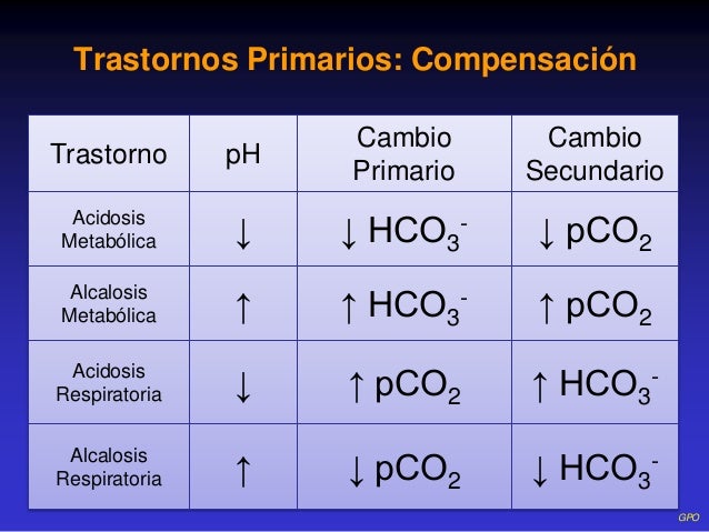 Resultado de imagen para ph acidosis y alcalosis