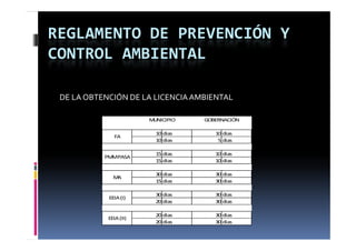 REGLAMENTO DE PREVENCIÓN Y 
CONTROL AMBIENTAL

 DE LA OBTENCIÓN DE LA LICENCIA AMBIENTAL

                        MUNICIPIO   GOBERNACIÓN

                          10 dias      10 dias
              FA
                          10 dias       5 dias

                          15 dias      10 dias
           PM  PASA
             M
                          15 dias      10 dias

                          30 dias      30 dias
              MA
                          15 dias      30 dias

                          30 dias      30 dias
            EEIA (I)
                          20 dias      30 dias

                          20 dias      30 dias
            EEIA (II)
                          20 dias      30 dias
 