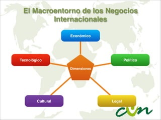 El Macroentorno de los Negocios
Internacionales
Dimensiones
Económico
Político
LegalCultural
Tecnológico
 
