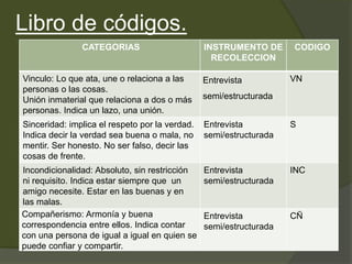 Libro de códigos.
CATEGORIAS INSTRUMENTO DE
RECOLECCION
CODIGO
Vinculo: Lo que ata, une o relaciona a las
personas o las cosas.
Unión inmaterial que relaciona a dos o más
personas. Indica un lazo, una unión.
Entrevista
semi/estructurada
VN
Sinceridad: implica el respeto por la verdad.
Indica decir la verdad sea buena o mala, no
mentir. Ser honesto. No ser falso, decir las
cosas de frente.
Entrevista
semi/estructurada
S
Incondicionalidad: Absoluto, sin restricción
ni requisito. Indica estar siempre que un
amigo necesite. Estar en las buenas y en
las malas.
Entrevista
semi/estructurada
INC
Compañerismo: Armonía y buena
correspondencia entre ellos. Indica contar
con una persona de igual a igual en quien se
puede confiar y compartir.
Entrevista
semi/estructurada
CÑ
 