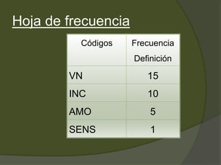 Hoja de frecuencia
Códigos Frecuencia
Definición
VN 15
INC 10
AMO 5
SENS 1
 