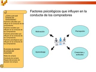 Factores psicológicos que influyen en la
   ¿Cómo y por qué              conducta de los compradores
   compran los
   consumidores?
Factores culturales que
influye en la conducta de los
compradores
Factores sociales que
influyen en la conducta de
los compradores                    Motivación                   Percepción
Factores personales que
influyen en la conducta de
los compradores
Factores psicológicos que
influyen en la conducta de
los compradores


El proceso de decisión
de compra del
consumidor                         Aprendizaje                 Creencias y
                                                                actitudes
Roles de compra
Conducta de compra
Etapas del proceso de
decisión de compra
 