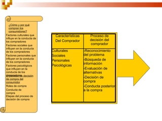 ¿Cómo y por qué
   compran los
   consumidores?
Factores culturales que       Características      Proceso de
influye en la conducta de
los compradores               Del Comprador        decisión del
Factores sociales que                              comprador
influyen en la conducta
de los compradores          Culturales          -Reconocimiento
Factores personales que     Sociales            del problema
influyen en la conducta                         -Búsqueda de
de los compradores          Personales
                                                información
Factores psicológicos       Psicológicas
que influyen en la                              -Evaluación de
conducta de los                                 alternativas
compradores decisión
El proceso de
de compra del
                                                -Decisión de
consumidor                                      compra
Roles de compra                                 -Conducta posterior
Conducta de                                     a la compra
compra
Etapas del proceso de
decisión de compra
 