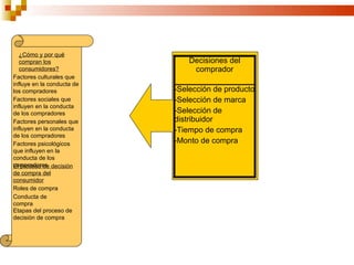 ¿Cómo y por qué
   compran los                  Decisiones del
   consumidores?                 comprador
Factores culturales que
influye en la conducta de
los compradores             -Selección de producto
Factores sociales que       -Selección de marca
influyen en la conducta
de los compradores          -Selección de
Factores personales que     distribuidor
influyen en la conducta     -Tiempo de compra
de los compradores
Factores psicológicos       -Monto de compra
que influyen en la
conducta de los
compradores decisión
El proceso de
de compra del
consumidor
Roles de compra
Conducta de
compra
Etapas del proceso de
decisión de compra
 