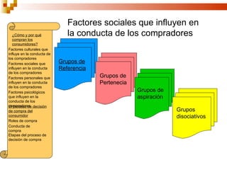 Factores sociales que influyen en
   ¿Cómo y por qué             la conducta de los compradores
   compran los
   consumidores?
Factores culturales que
influye en la conducta de
los compradores
Factores sociales que       Grupos de
influyen en la conducta     Referencia
de los compradores
Factores personales que                  Grupos de
influyen en la conducta                  Pertenecia
de los compradores
Factores psicológicos                                 Grupos de
que influyen en la                                    aspiración
conducta de los
compradores decisión
El proceso de
de compra del                                                      Grupos
consumidor                                                         disociativos
Roles de compra
Conducta de
compra
Etapas del proceso de
decisión de compra
 