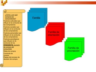 ¿Cómo y por qué
   compran los
   consumidores?            Familia
Factores culturales que
influye en la conducta de
los compradores
Factores sociales que
influyen en la conducta
de los compradores
Factores personales que               Familia de
influyen en la conducta               orientación
de los compradores
Factores psicológicos
que influyen en la
conducta de los
compradores decisión
El proceso de
de compra del
consumidor                                           Familia de
Roles de compra                                     procreación
Conducta de
compra
Etapas del proceso de
decisión de compra
 
