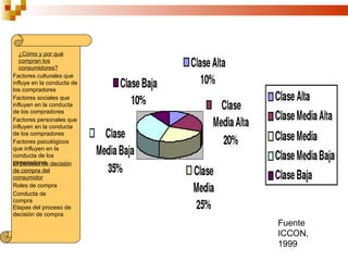 ¿Cómo y por qué
   compran los
   consumidores?
Factores culturales que
influye en la conducta de
los compradores
Factores sociales que
influyen en la conducta
de los compradores
Factores personales que
influyen en la conducta
de los compradores
Factores psicológicos
que influyen en la
conducta de los
compradores decisión
El proceso de
de compra del
consumidor
Roles de compra
Conducta de
compra
Etapas del proceso de
decisión de compra
                            Fuente
                            ICCON,
                            1999
 