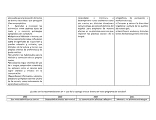 adecuadaspara la redacciónde textos
de diversanaturalezay que persiguen
diversos propósitos.
• Aprendan a reconocer las
diferencias entre diversos tipos de
texto y a construir estrategias
apropiadas para su lectura.
•Adquieranel hábitode lalectura y se
formencomolectoresque reflexionen
sobre el significado de lo que leen y
puedan valorarlo y criticarlo, que
disfruten de la lectura y formen sus
propios criterios de preferencia y de
gusto estético.
•Desarrollen las habilidades para la
revisión y corrección de sus propios
textos.
•Conozcanlas reglasy normas del uso
de la lengua,comprendansusentidoy
las apliquen como un recurso para
lograr claridad y eficacia en la
comunicación.
•Sepan buscar información, valorarla,
procesarla y emplearla dentro y fuera
de la escuela, como instrumento de
aprendizaje autónomo
necesidades e intereses, a
desempeñarse tanto oralmente como
por escrito en distintas situaciones
comunicativas, así como el dominio del
español para emplearlo de manera
efectiva en los distintos contextos que
imponen las prácticas sociales de la
lengua.
ortográficos, de puntuación y
morfosintácticos).
• Conozcan y valoren la diversidad
lingüística y cultural de los pueblos
de nuestro país.
• Identifiquen, analicen y disfruten
textosde diversosgénerosliterarios.
¿Cuáles son las recomendaciones en el uso de la tipología textual diversa en estos programas de estudio?
1993 2000 2009 2011
Los niños deben contar con un Diversidad de textos: es esencial La comunicación afectiva y efectiva. Mostrar a los alumnos estrategias
 
