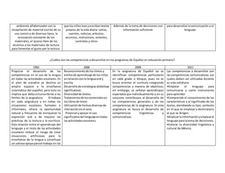 ambiente alfabetizador con la
recopilación de material escrito de su
uso común y de diversos tipos, la
renovación constante de los
materiales, el acceso libre de los
alumnos a los materiales de lectura
para fomentar el gusto por la lectura.
que losniñosleanyescribantextos
propios de la vida diaria: cartas,
cuentos, noticias, artículos,
anuncios, instructivos, volantes,
contratos y otros
Además de la toma de decisiones con
información suficiente
para desarrollarlacomunicación y el
lenguaje.
¿Cuáles son las competencias a desarrollar en los programas de Español en educación primaria?
1993 2000 2009 2011
Propiciar el desarrollo de las
competencias en el uso de la lengua
en todas las actividades escolares. En
el plan de estudios se destina un
amplio espacio a la enseñanza
sistemática del español, pero esto no
implica que deba circunscribirse a los
límites de la asignatura. El trabajo
en cada asignatura y en todas las
situaciones escolares, formales e
informales, ofrece la oportunidad
natural y frecuente de enriquecer la
expresión oral y de mejorar las
prácticas de la lectura y la escritura.
Esta relación entre el aprendizaje del
lenguaje y el resto de las actividades
escolares reduce el riesgo de crear
situaciones artificiosas para la
enseñanza de la lengua y constituye
un valiosoapoyoparael trabajo en las
Reconocimientode losritmosy
estilosde aprendizaje de losniños
enrelaciónconla lenguaoral y
escrita.
Desarrollode estrategiasdidácticas
significativas.
Diversidadde textos.
Tratamientode loscontenidosen
loslibrosde texto.
Utilizaciónde formasdiversasde
interacciónenel aula.
Propiciaryapoyar el uso
significativodel lenguaje entodas
lasactividadesescolares.
En la asignatura de Español no se
identifican competencias particulares
en cada grado o bloque, pues no se
busca orientar el currículo integrando
competencias a manera de objetivos;
sin embargo, se señalan aprendizajes
esperadosque individualmente y en su
conjunto contribuyen al desarrollo de
las competencias generales y de las
competencias de la asignatura. En esta
asignatura se busca el desarrollo de
competencias lingüísticas y
comunicativas.
Las competencias a desarrollar son
lascompetencias comunicativas: Las
cuales deben ser utilizadas durante
su vida cotidiana.
•Emplear el lenguaje para
comunicarse y como instrumento
para aprender
•Comprende el conocimiento de las
características y el significado de los
textos,atendiendosu tipo, contexto
en el que se emplean y destinatario
al que se dirigen.
•Analizarlainformaciónyemplearel
lenguaje paralatoma de decisiones.
•Valorar la diversidad lingüística y
cultural de México.
 