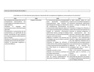 diversasmateriasdel plande estudios.
¿Cuál debe ser el rol del docente para propiciar el desarrollo de la competencia lingüística y comunicativa en los alumnos?
1993 2000 2009 2011
Las competenciasadesarrollar son las
competencias comunicativas: Las
cualesdebenserutilizadas durante su
vida cotidiana.
•Emplear el lenguaje para
comunicarse ycomo instrumentopara
aprender
•Comprende el conocimiento de las
características y el significado de los
textos, atendiendo su tipo, contexto
enel que se empleany destinatario al
que se dirigen.
•Analizar la información y emplear el
lenguaje para la toma de decisiones.
Valorar la diversidad lingüística y
cultural de México.
Integrar contenidos. La intervencióndocente esfundamental
para desarrollar competencias,
particularmente para orientar el
aprendizaje de la lengua y el desarrollo
de competencias comunicativas. La
relevanciade lalabordocente radica en
una rupturaconceptual de la enseñanza
basada en transmitir información,
administrar tareas y corregir el trabajo
de losalumnos.La intervencióndocente
supone, entre otras cosas:
•Mostrar o modelar a los alumnos las
estrategias que usa un lector o escritor
experimentado.
•Facilitar el trabajo de reflexión y
análisisde losniños,plantearpreguntas
o hacer aseveracionesque posibiliten a
los niños fijarse en un aspecto de la
lectura
•Ayudar a escribir y a leer.
•Ayudar a los alumnos a centrarse en
las etapas particulares.
•Estimular a los alumnos a escribir y
leer de manera independiente sin
descuidar la calidad de su trabajo
La labor docente radica en una
ruptura con la enseñanza basada en
transmitir información, administrar
tareas y corregir el trabajo de los
alumnos.
Promover el trabajo de reflexión y
análisisde lostextosporparte de los
alumnos al plantear preguntas o
hacer aseveraciones que les
permitan identificar algún aspecto
de lo que leenocómo leen;alentara
los alumnos a dar explicaciones;
retarlos a lograr apreciaciones cada
vez más objetivas mediante de la
confrontaciónconlos propios textos
o con opinionesde sus compañeros.
•Mostrar a los alumnos las
estrategias que usa un lector o
escritor experimentado.
•Dar a los alumnos orientaciones
puntuales para la escritura y la
lectura.
•Fomentar y aprovechar la
diversidad de opiniones que ofrece
el trabajocolaborativoy equilibrarlo
con el trabajo individual.
 