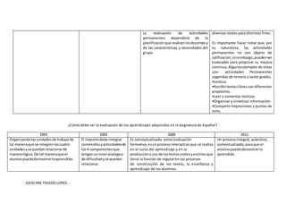 La realización de actividades
permanentes dependerá de la
planificaciónque realicenlosdocentesy
de las características y necesidades del
grupo.
diversos textos para distintos fines.
Es importante hacer notar que, por
su naturaleza, las actividades
permanentes no son objeto de
calificación;sinembargo,puedenser
evaluadas para propiciar su mejora
continua.Algunosejemplos de éstas
son: actividades Permanentes
sugeridas de tercero a sexto grados
•Lectura.
•Escribirtextoslibrescon diferentes
propósitos.
•Leer y comentar noticias.
•Organizar y sintetizar información.
•Compartirimpresiones y puntos de
vista.
¿Cómo debe ser la evaluación de los aprendizajes adquiridos en la asignatura de Español?
1993 2003 2009 2011
Organizandolasunidadesde trabajode
tal maneraque se integrenlascuatro
unidadesyse puedanrelacionarde
maneralógica.De tal maneraque el
alumnopuedademostrarloaprendido
El maestrodebe integrar
contenidosyactividadesde
los4 componentesque
tenganun nivel analógico
de dificultadyse puedan
relacionar.
Es conceptualizada: como evaluación
formativa,esunproceso interactivo que se realiza
en el curso del aprendizaje y en la
producciónyuso de lostextosoralesyescritosque
tiene la función de regular en los procesos
de construcción de los textos, la enseñanza y
aprendizaje de los alumnos.
Un procesointegral,autentico,
contextualizado,paraque el
alumnopuedademostrarlo
aprendido
JOCELYNE TOLEDO LOPEZ.
 