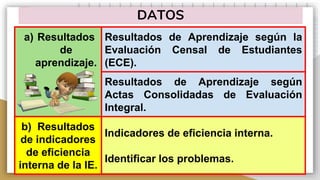 DATOS
a) Resultados
de
aprendizaje.
Resultados de Aprendizaje según la
Evaluación Censal de Estudiantes
(ECE).
Resultados de Aprendizaje según
Actas Consolidadas de Evaluación
Integral.
b) Resultados
de indicadores
de eficiencia
interna de la IE.
Indicadores de eficiencia interna.
Identificar los problemas.
 