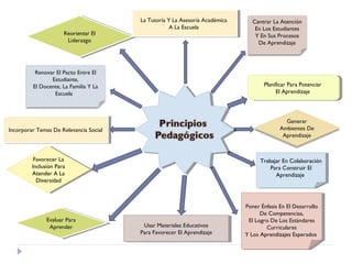 Reorientar El
Reorientar El
Liderazgo
Liderazgo

La Tutoría YYLa Asesoría Académica
La Tutoría La Asesoría Académica
AALa Escuela
La Escuela

Renovar El Pacto Entre El
Estudiante,
El Docente, La Familia Y La
Escuela

Planificar Para Potenciar
Planificar Para Potenciar
El Aprendizaje
El Aprendizaje

Generar
Ambientes De
Aprendizaje

Incorporar Temas De Relevancia Social
Incorporar Temas De Relevancia Social

Favorecer La
Favorecer La
Inclusión Para
Inclusión Para
Atender A La
Atender A La
Diversidad
Diversidad

Evaluar Para
Evaluar Para
Aprender
Aprender

Centrar La Atención
En Los Estudiantes
Y En Sus Procesos
De Aprendizaje

Trabajar En Colaboración
Trabajar En Colaboración
Para Construir El
Para Construir El
Aprendizaje
Aprendizaje

Usar Materiales Educativos
Usar Materiales Educativos
Para Favorecer El Aprendizaje
Para Favorecer El Aprendizaje

Poner Énfasis En El Desarrollo
Poner Énfasis En El Desarrollo
De Competencias,
De Competencias,
El Logro De Los Estándares
El Logro De Los Estándares
Curriculares
Curriculares
YYLos Aprendizajes Esperados
Los Aprendizajes Esperados

 