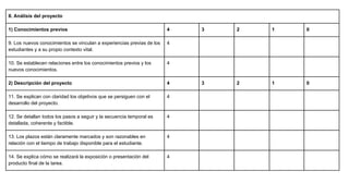 II. Análisis del proyecto
1) Conocimientos previos 4 3 2 1 0
9. Los nuevos conocimientos se vinculan a experiencias previas de los
estudiantes y a su propio contexto vital.
4
10. Se establecen relaciones entre los conocimientos previos y los
nuevos conocimientos.
4
2) Descripción del proyecto 4 3 2 1 0
11. Se explican con claridad los objetivos que se persiguen con el
desarrollo del proyecto.
4
12. Se detallan todos los pasos a seguir y la secuencia temporal es
detallada, coherente y factible.
4
13. Los plazos están claramente marcados y son razonables en
relación con el tiempo de trabajo disponible para el estudiante.
4
14. Se explica cómo se realizará la exposición o presentación del
producto final de la tarea.
4
 